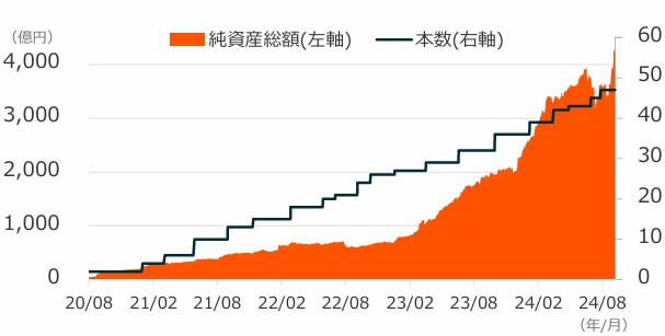 Global X Japanの運用残高の推移