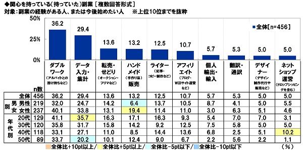 副業の種類