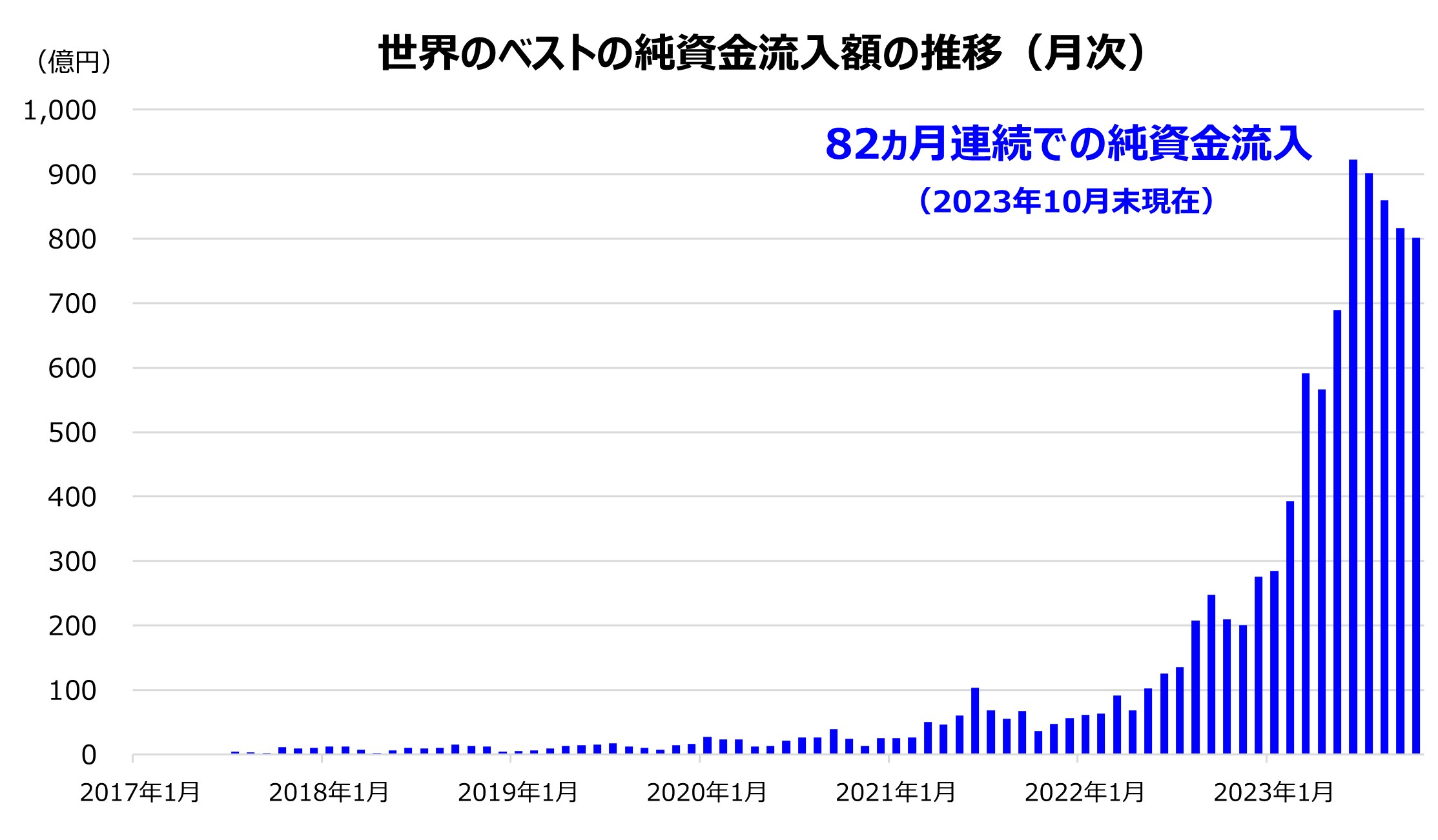 世界のベストの純資金流入額の推移