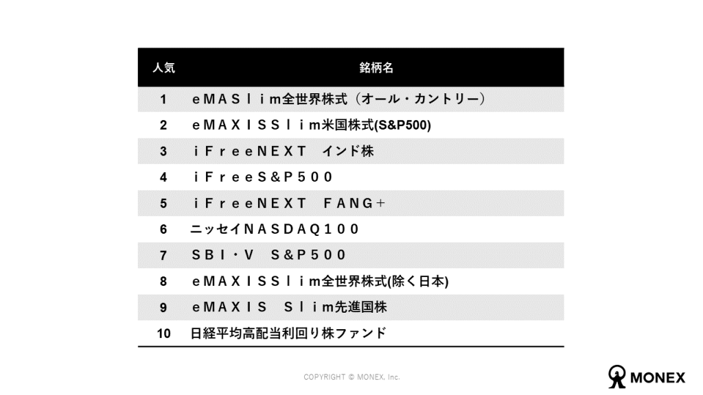 投資信託人気ランキングトップ10