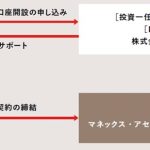 香川銀行ファンドラップON COMPASS+の仕組み
