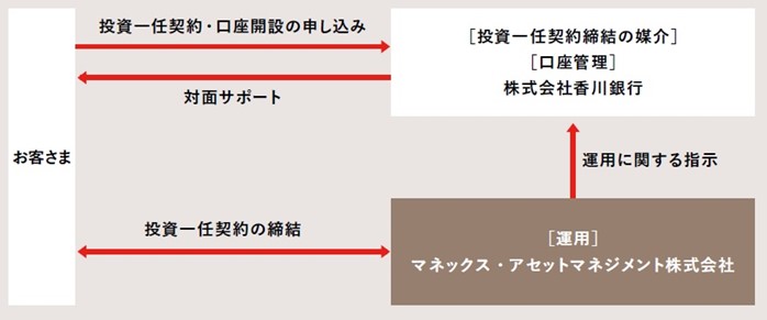香川銀行ファンドラップON COMPASS+の仕組み