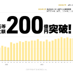 マネックス証券の投信積立の推移