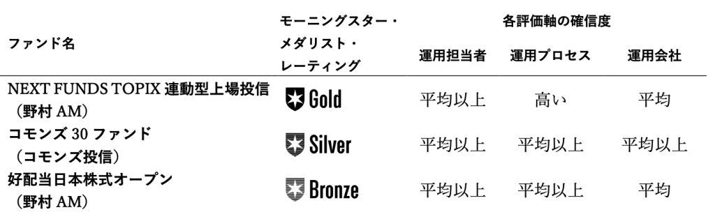 モーニングスター・ジャパンによる投資信託の評価