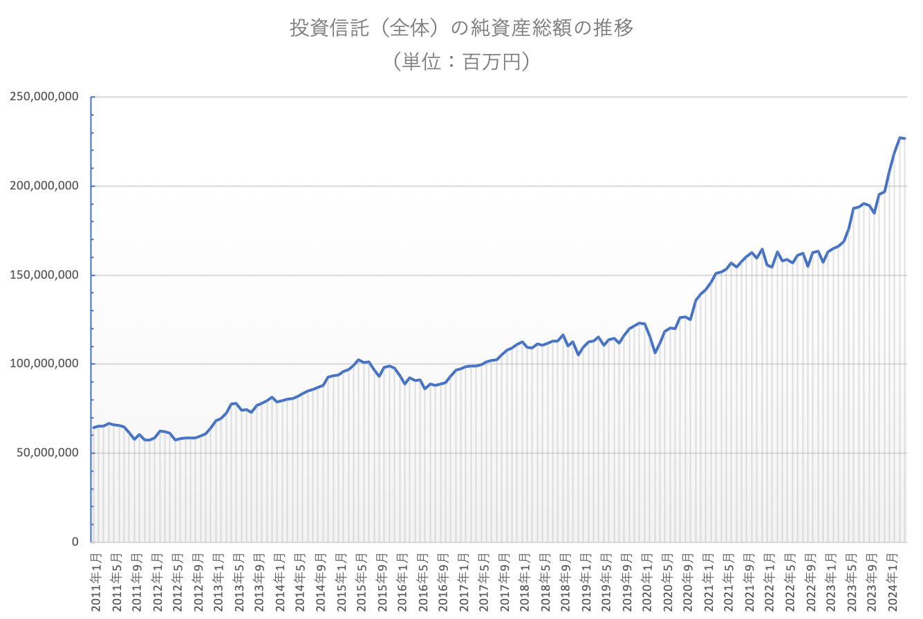 投資信託の純資産総額の推移