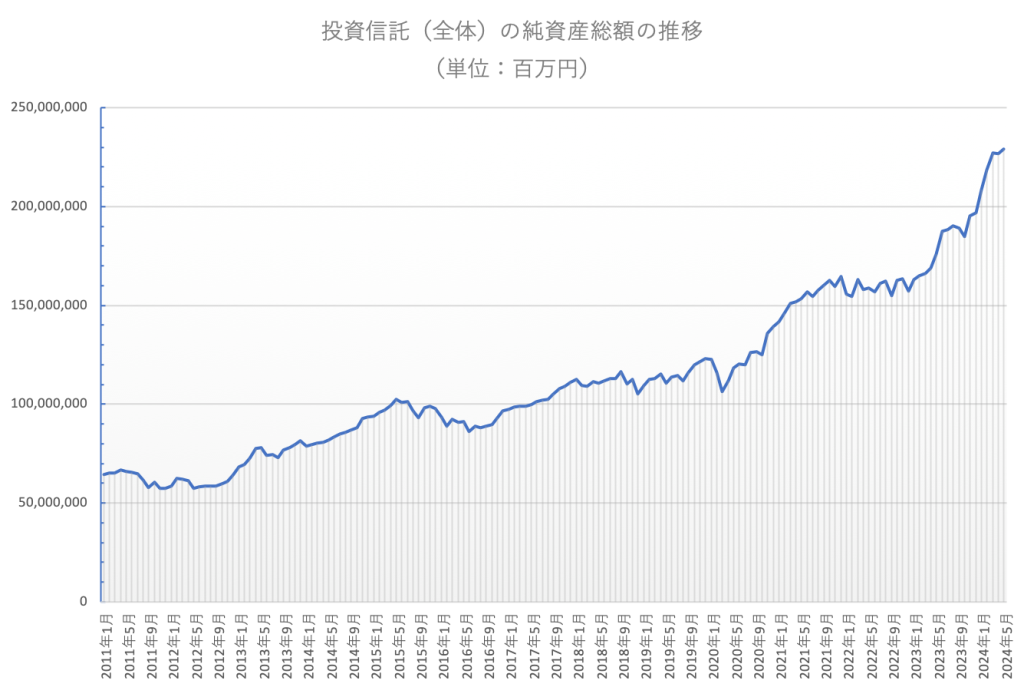 投資信託の純資産総額推移