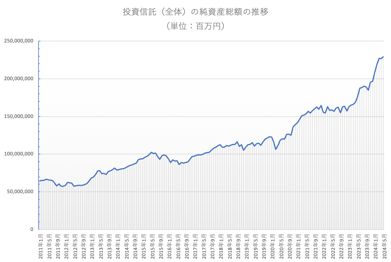 投資信託の純資産総額推移