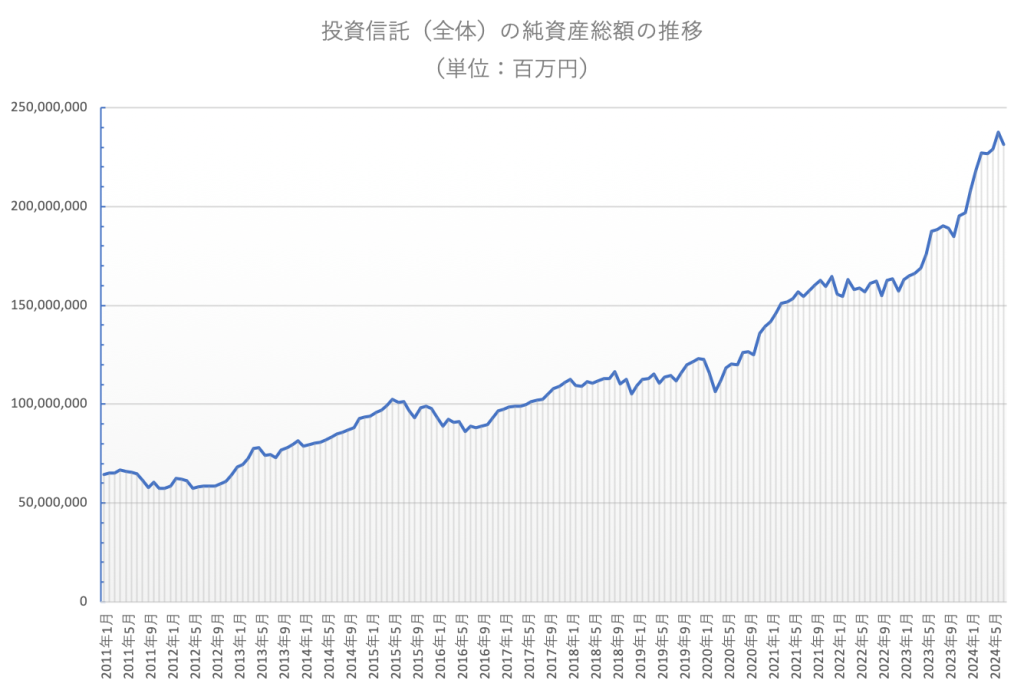 投資信託の純資産総額の推移