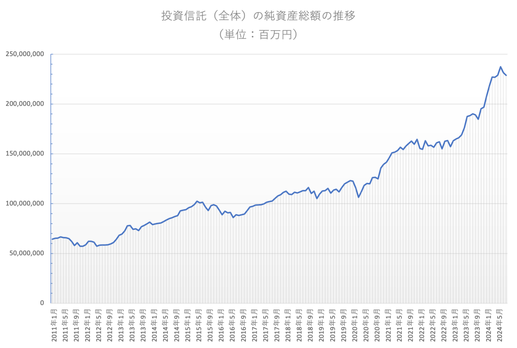 投資信託の純資産総額の推移