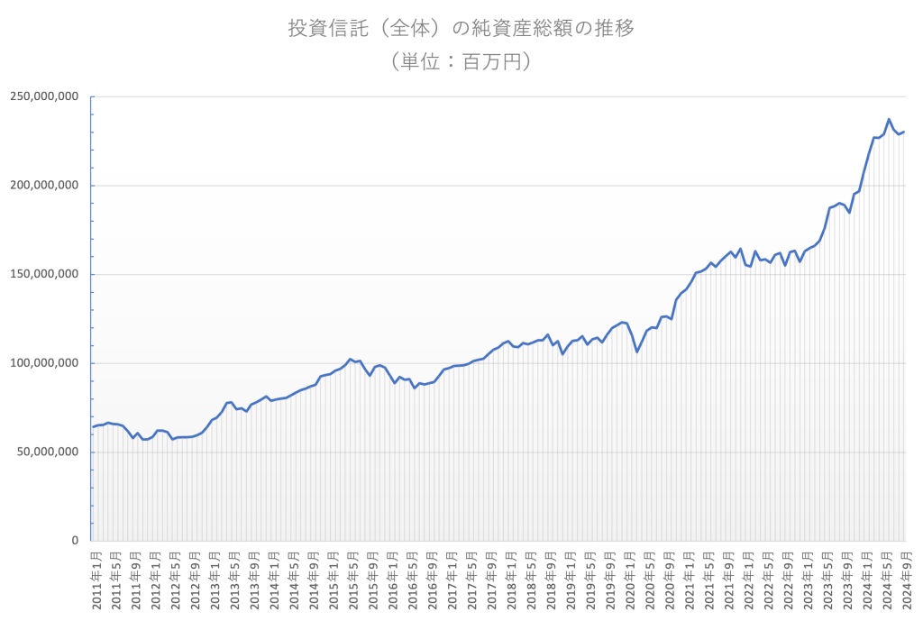 投資信託の純資産総額推移