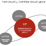 「コア(ファンド)」、「コアプラス(ファンド)」のイメージ