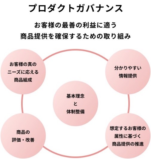 プロダクトガバナンスのイメージ図