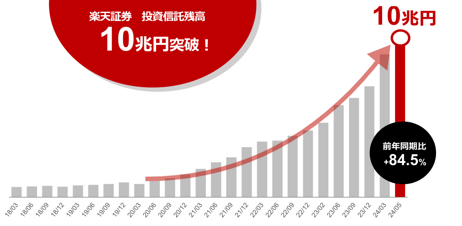 楽天証券の投信残高の推移