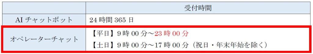 楽天証券チャットサポート受付時間（NISA、投資信託）