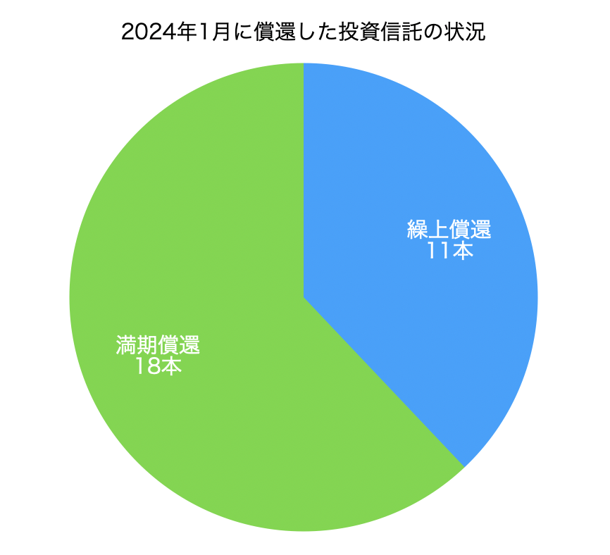 2024年1月の投資信託の償還状況