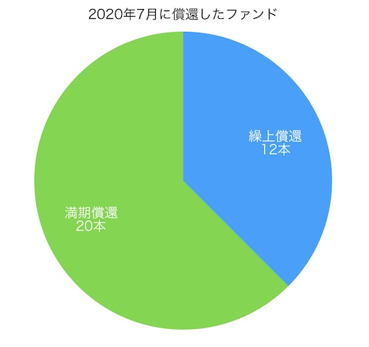 2020年7月に償還した投資信託の繰上と満期の内訳