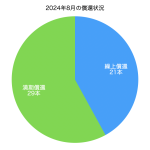 2024年8月の投資信託の償還状況