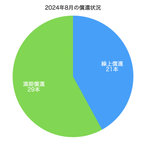 2024年8月の投資信託の償還状況