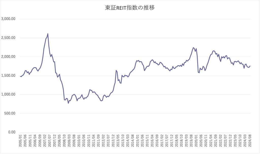 東証REIT指数の推移