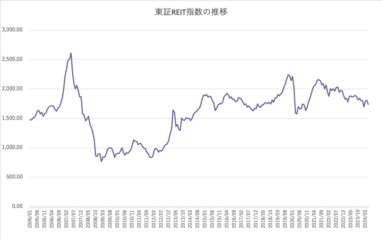 東証REIT指数の推移