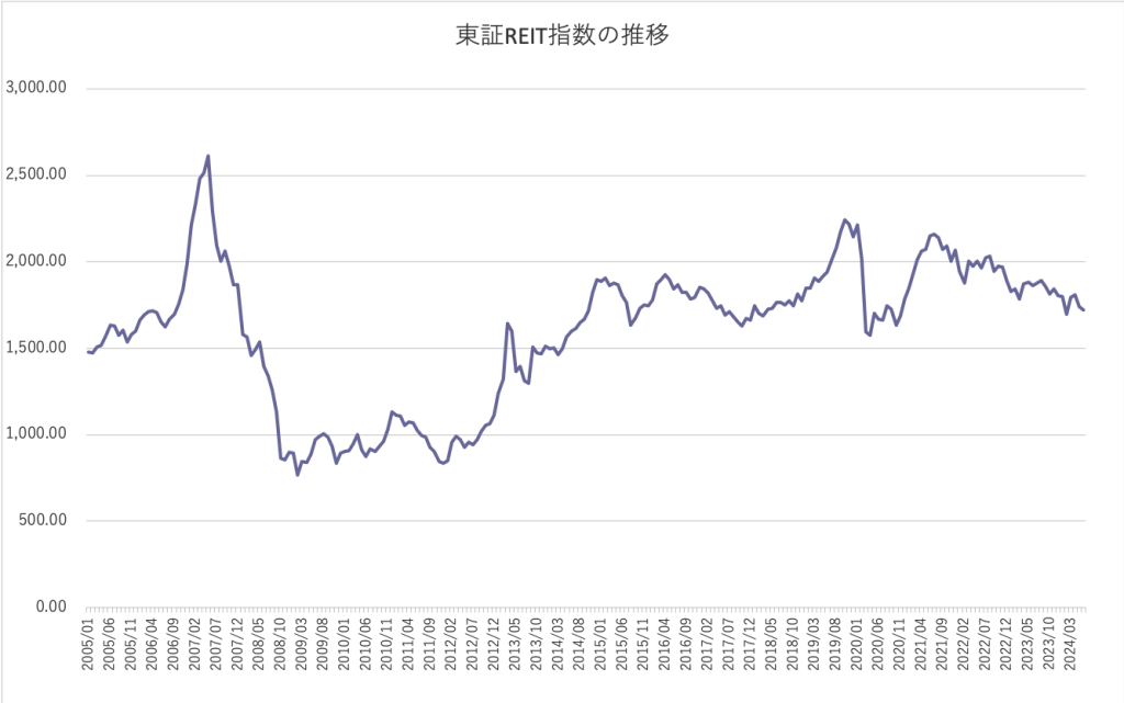 東証REIT指数の推移