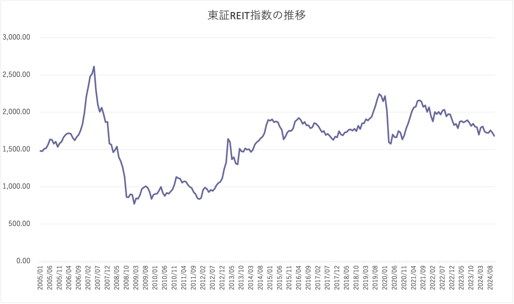 東証REIT指数の推移