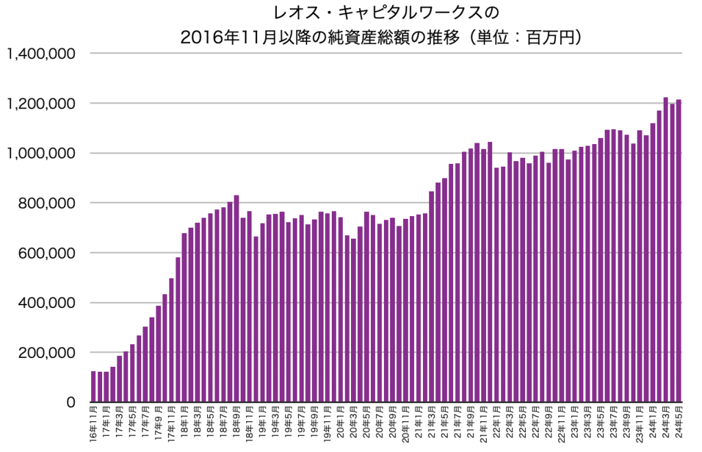 レオス・キャピタルワークスの純資産総額の推移