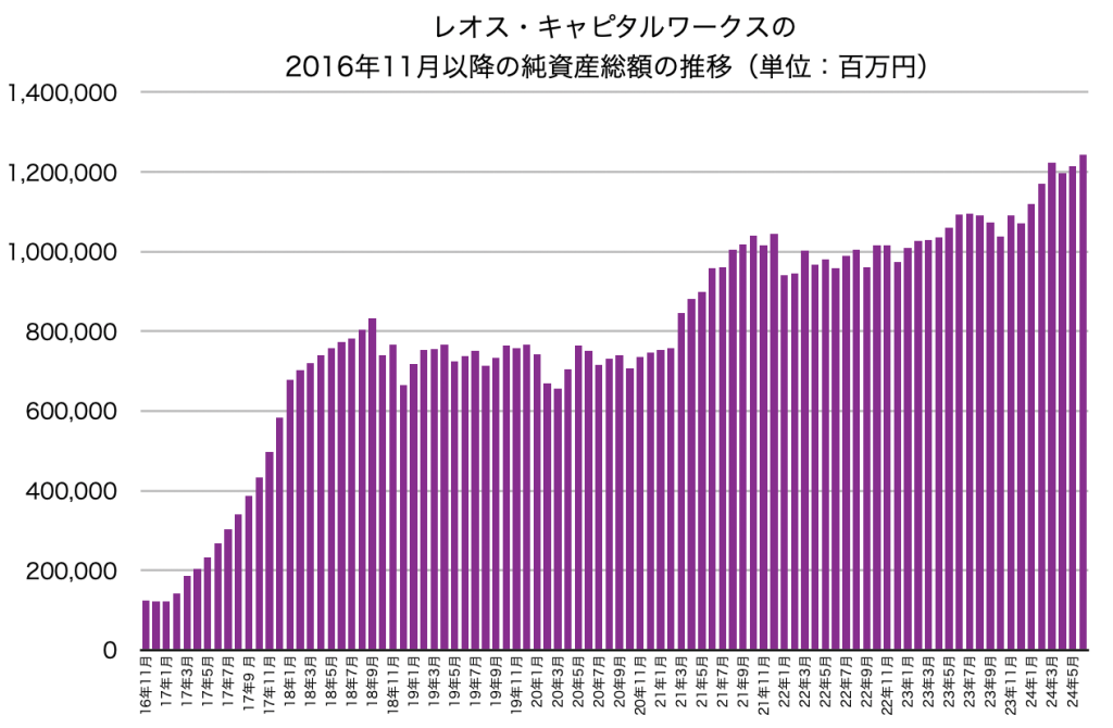 レオス・キャピタルワークスの純資産総額の推移