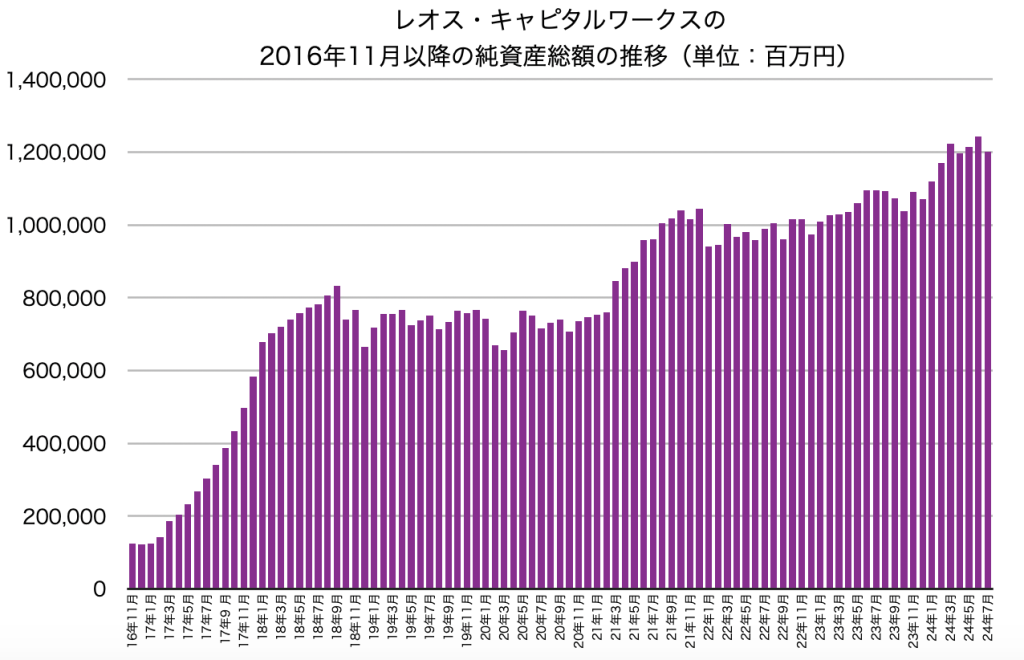 レオス・キャピタルワークスの純資産総額の推移