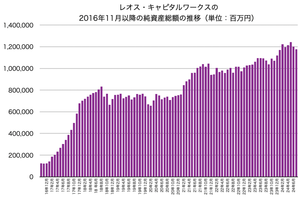 レオス・キャピタルワークスの純資産総額の推移