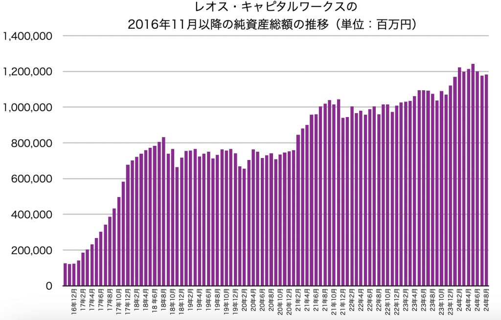 レオス・キャピタルワークスの純資産総額の推移