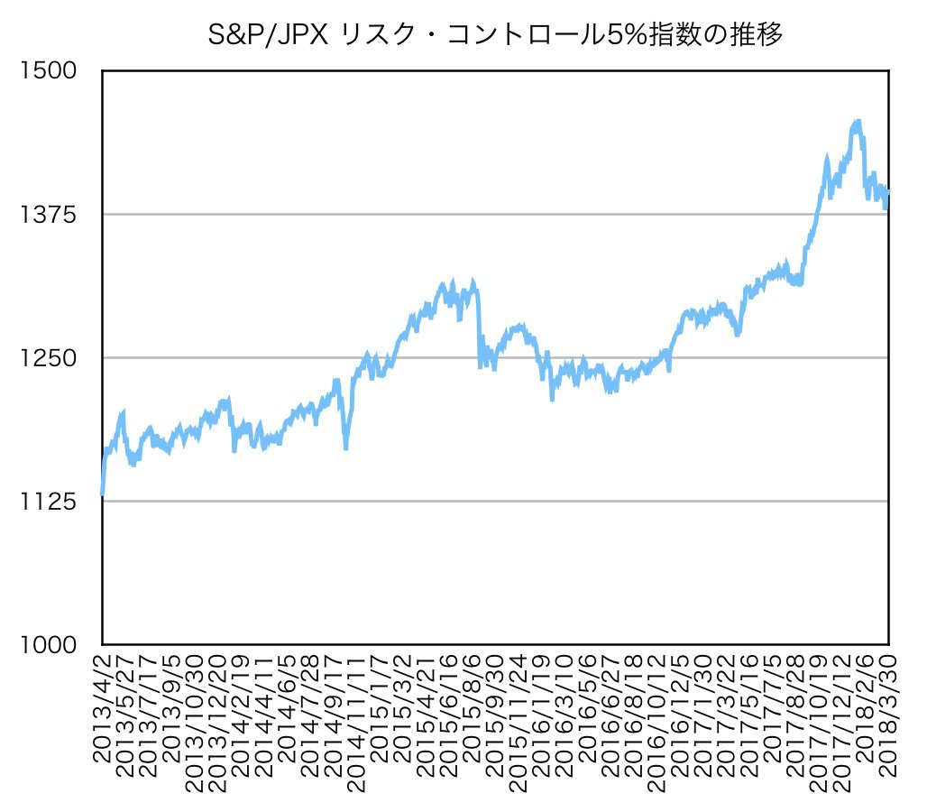 ｓ ｐ ｊｐｘ リスク コントロール指数 ５ とは 投資信託の投信資料館