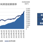 セゾン・グローバルバランスファンドの基準価額・純資産総額推移