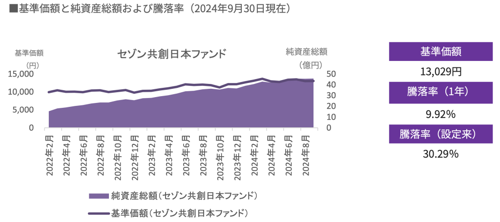 セゾン共創日本ファンドの基準価額と純資産総額の推移