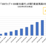 SBIラップ×SBI新生銀行の預り資産残高の推移