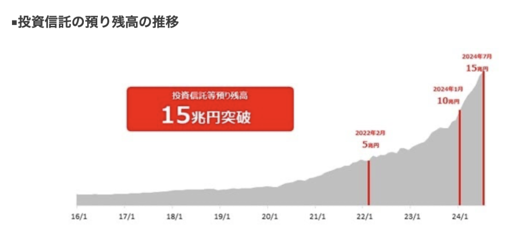 SBI証券の投資信託の預かり残高の推移