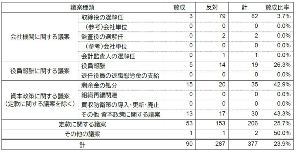 株主提案議案