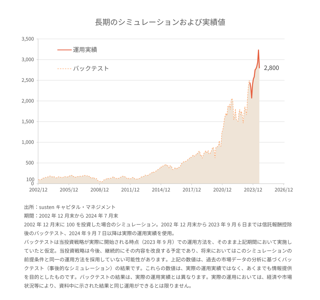 長期のシミュレーションおよび実績値