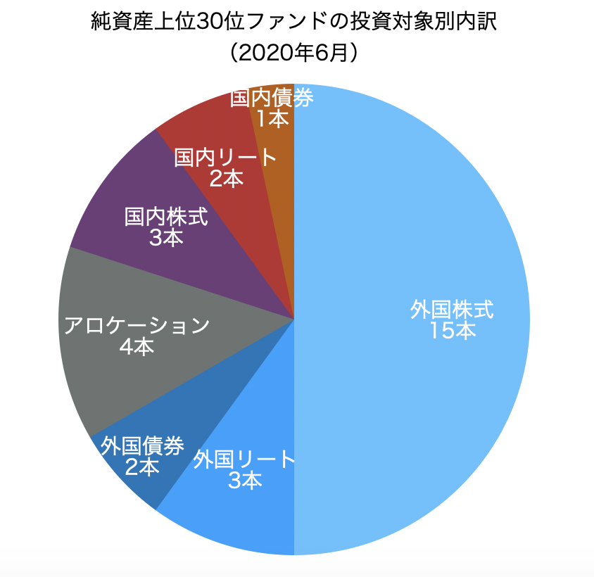 投資対象別内訳