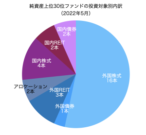 純資産上位ファンドの投資対象別内訳