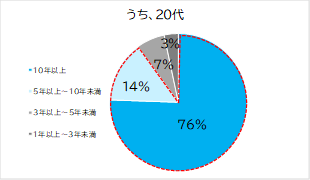 投資信託で資産運用を考える際の時間軸