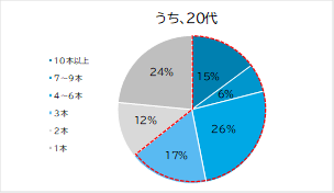 投資信託の保有本数